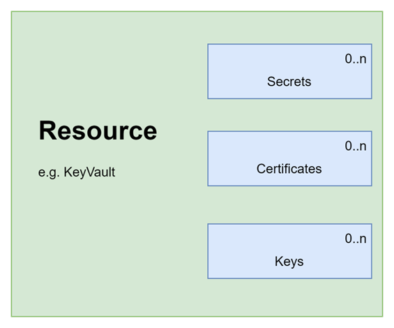 Child resources within a KeyVault