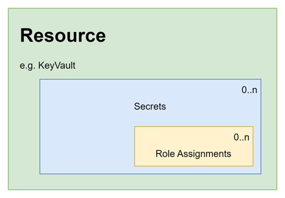 illustrating the role assignment on a key vault secret child resource