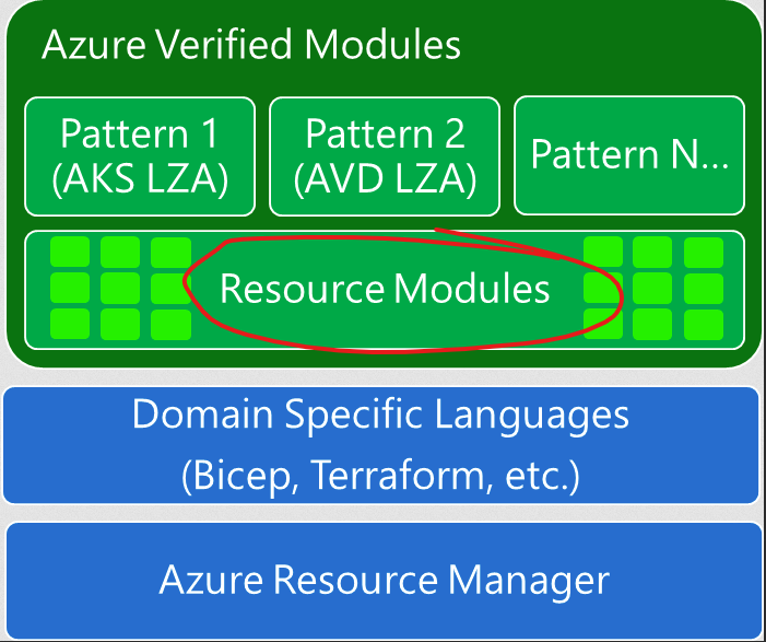 illustration of AVM resources and patterns