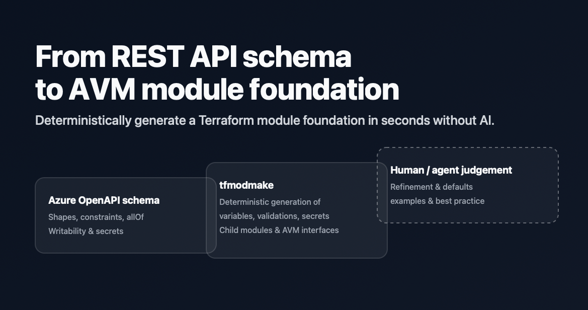 From REST API schema to AVM module