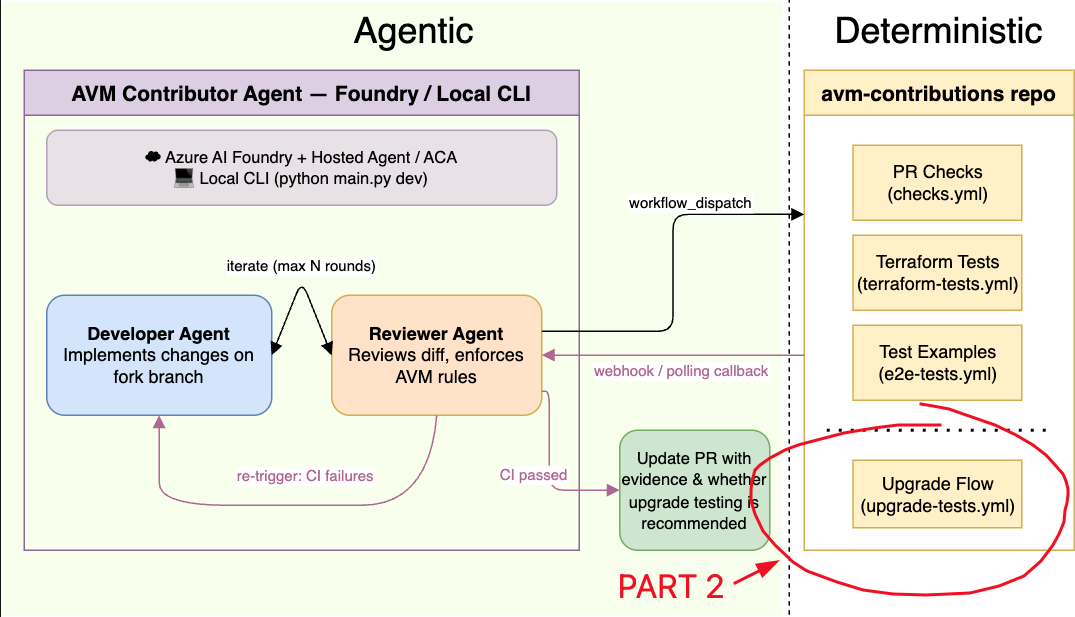 illustration of where this fits in the AI contributor project